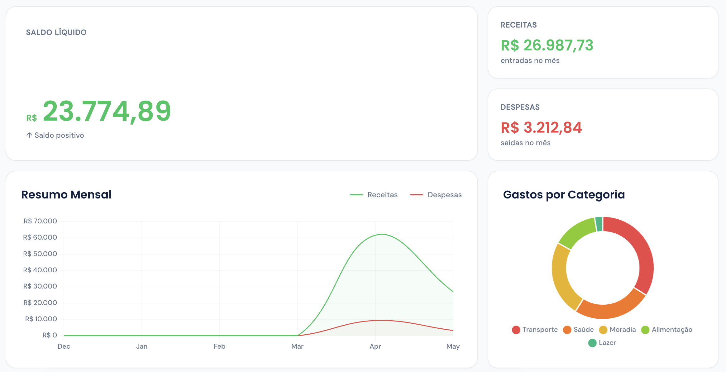 Preview do dashboard financeiro Zivon